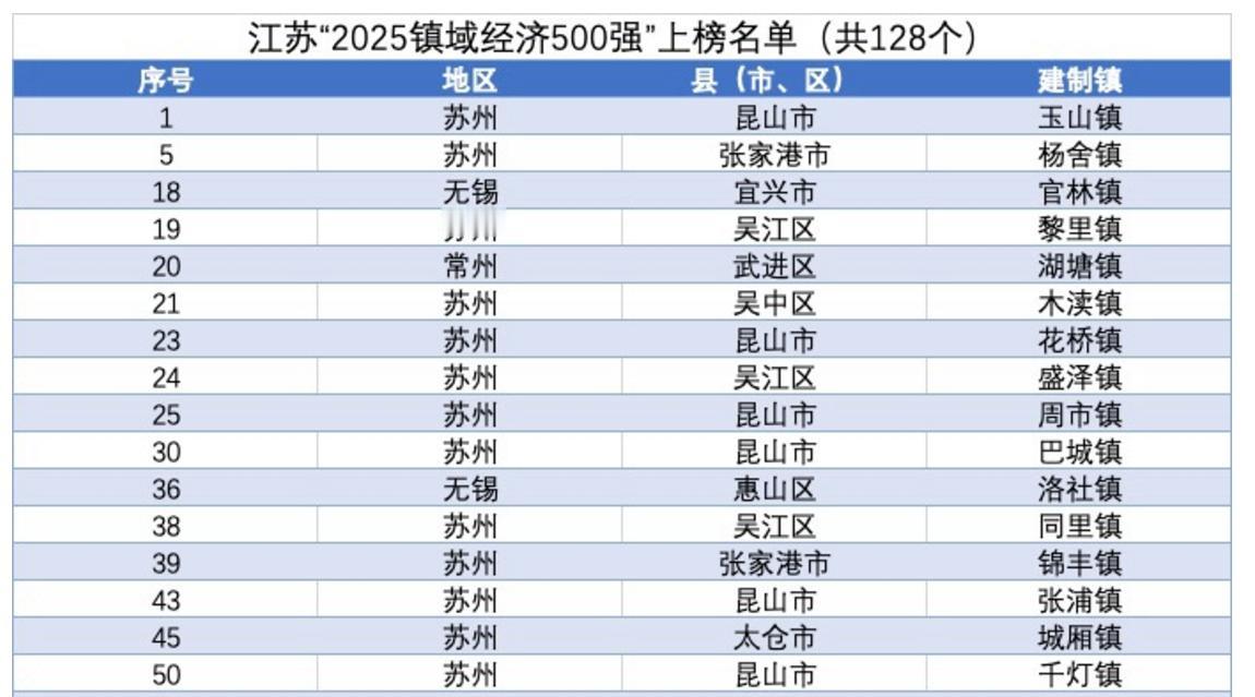 2025全国镇域500强榜单前50名中,最强地级市苏州独占13席!