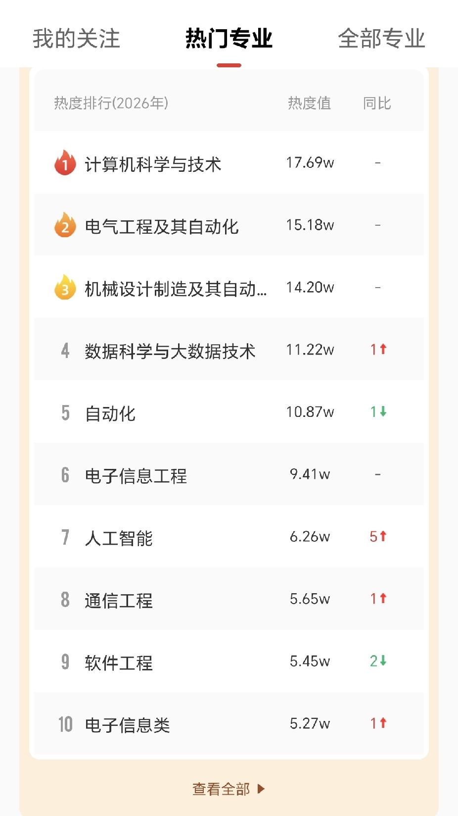 2026年热门专业，热门专业代表了未来几年就业的风口浪尖，下面来看看10大热门专