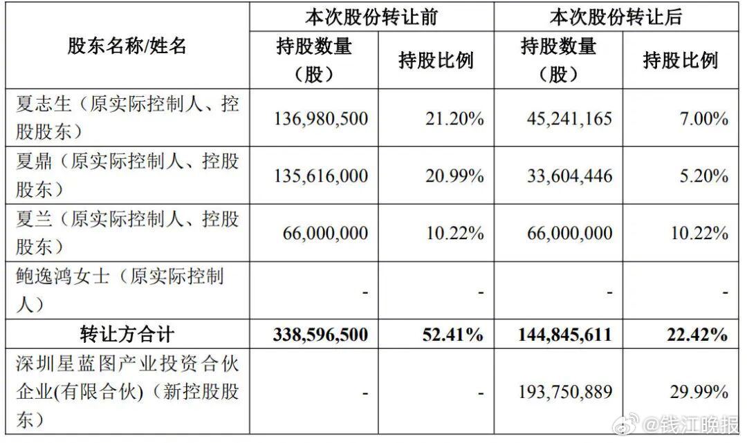 【#儿女放弃接班85岁父亲套现13亿离场#】7月21日，浙江美大（002677