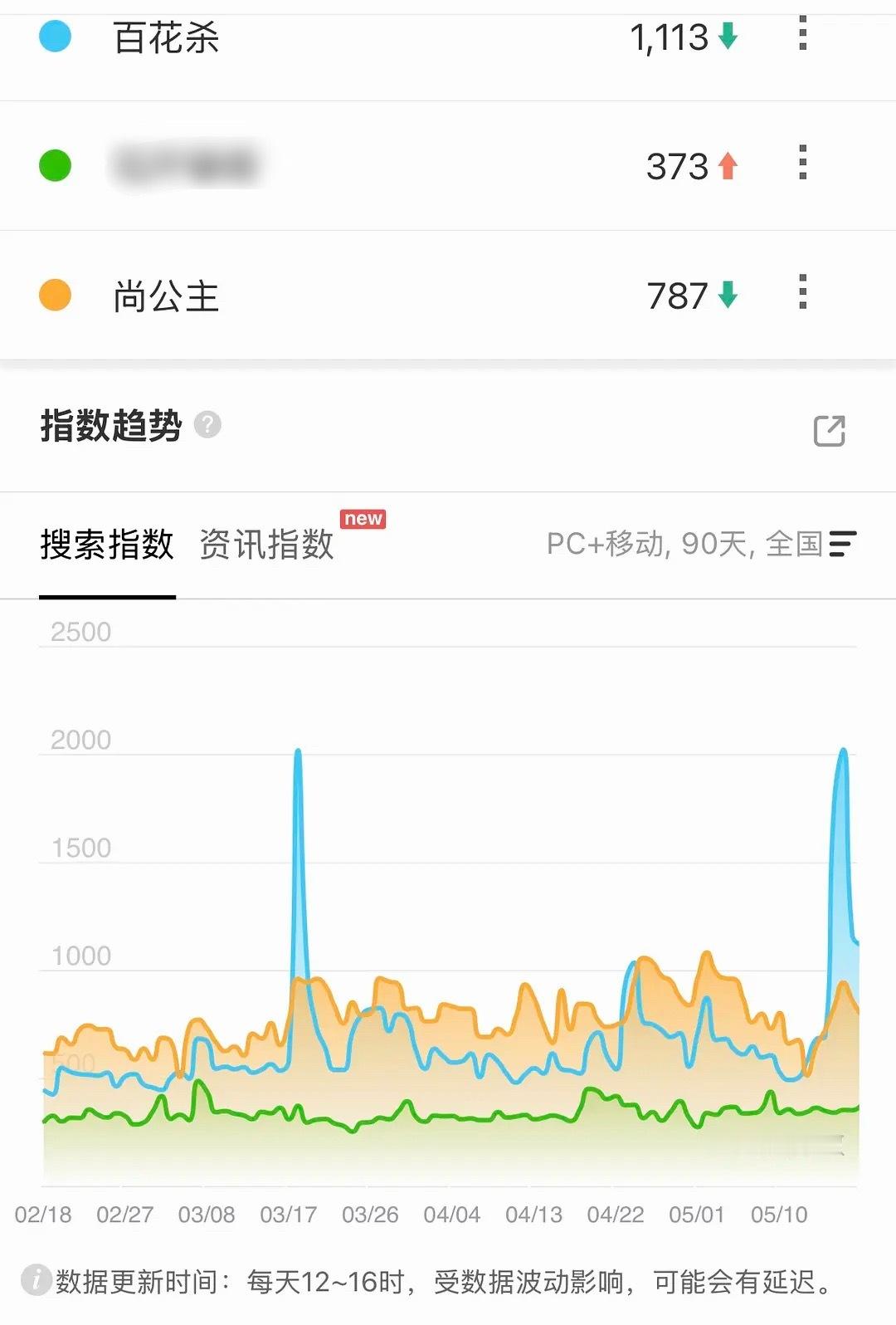 尚公主承认观众对百花杀尚公主有兴趣很难吗，这架势，孟子义几年两年都糊不了了，谁还