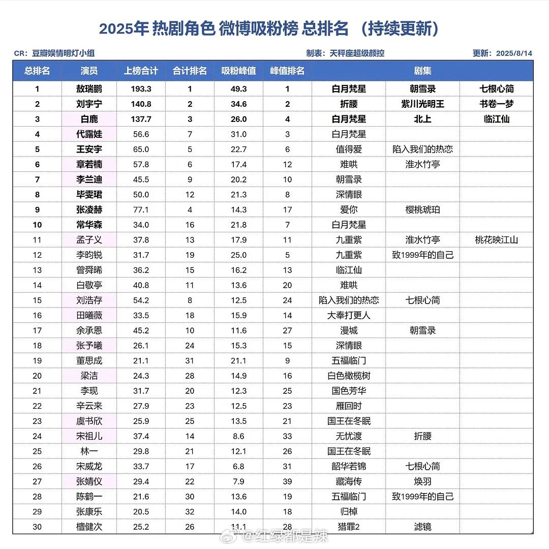 2025热剧角色吸粉榜​​​