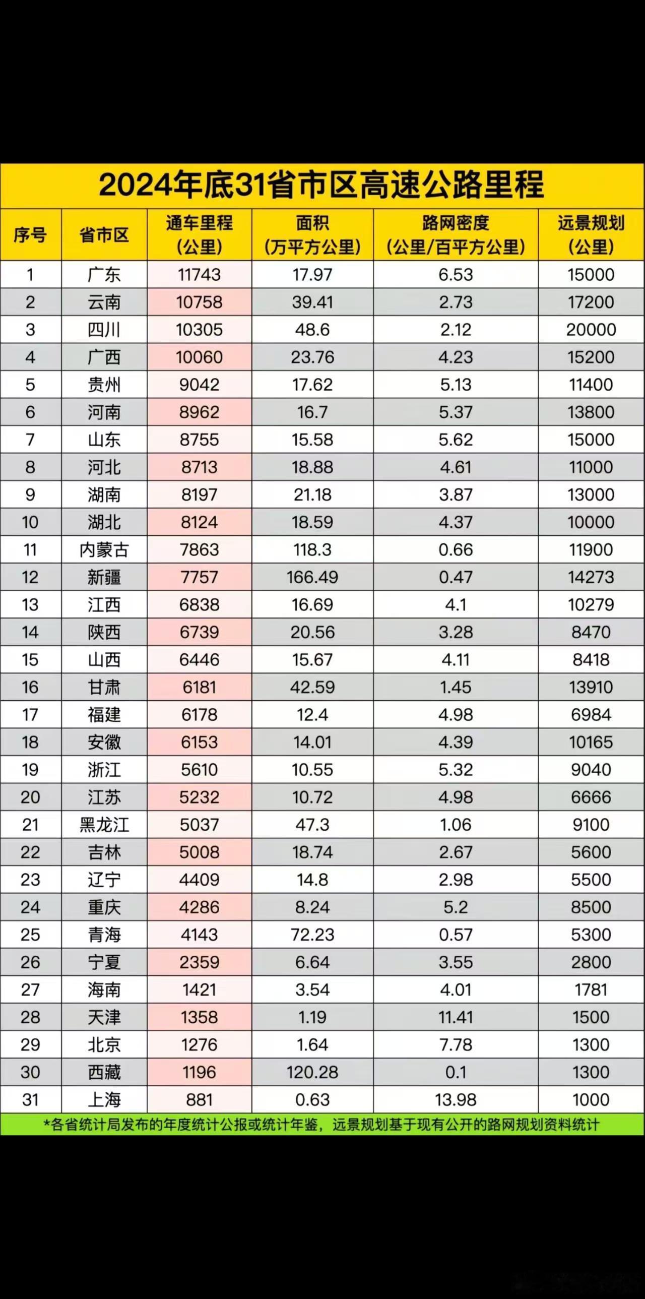 今天群友发了一个24年的各省高速里程和路网密度非常想吐槽一下江苏高速：堂堂GDP