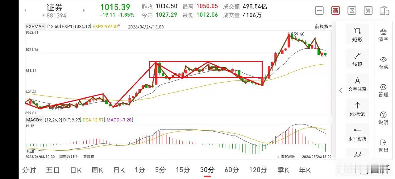聊聊证券板块（2026.6.24）今天证券板块如期下跌，正如之前文章中所说的，