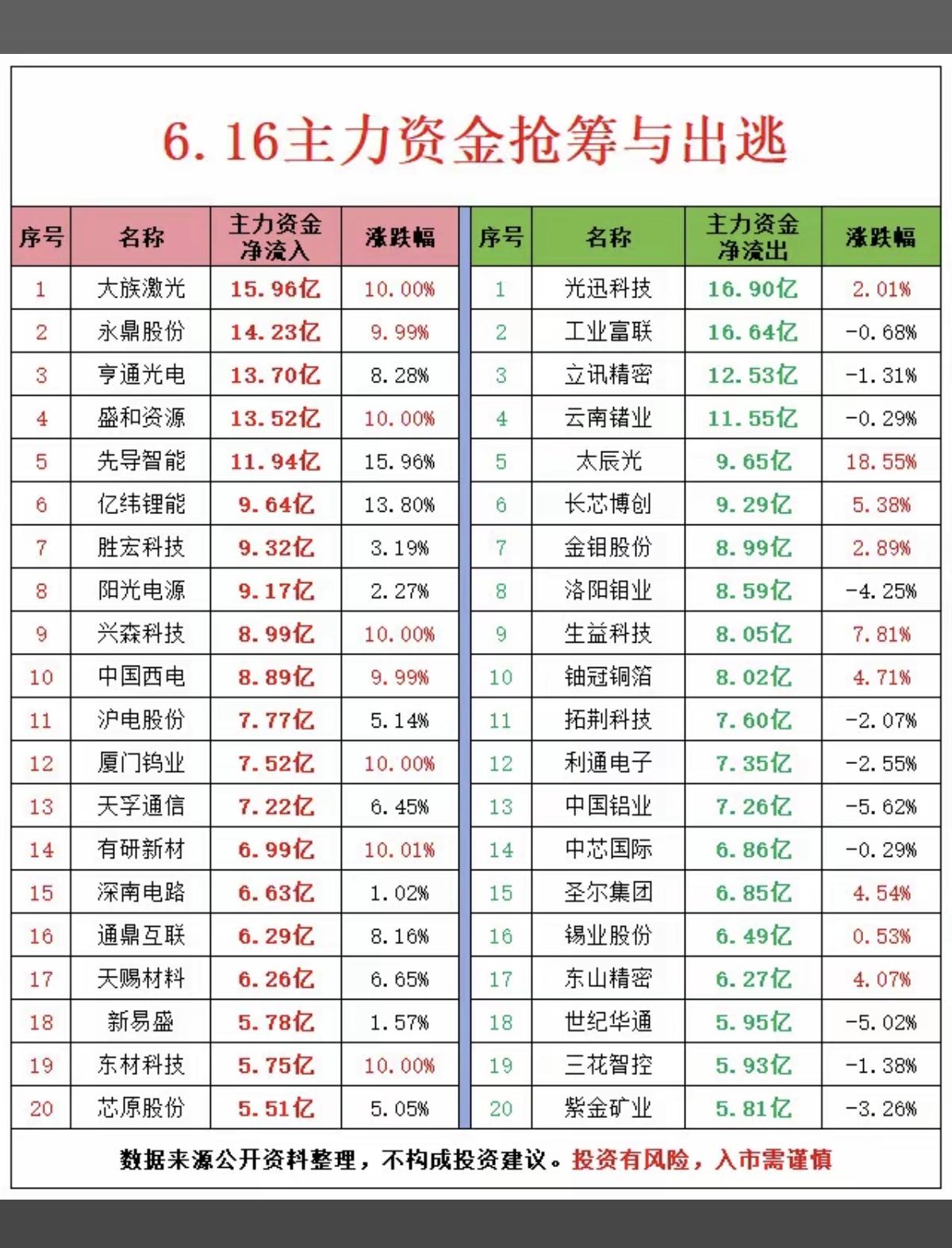 6.16周二主力资金流向数据榜TOP20！1.半导体靶材2.光芯片