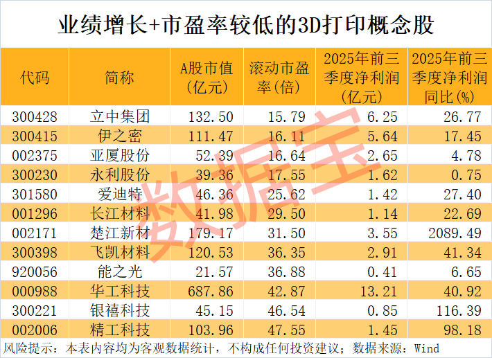 3D打印材料有新突破! 6只业绩增长概念股市盈率不到30倍