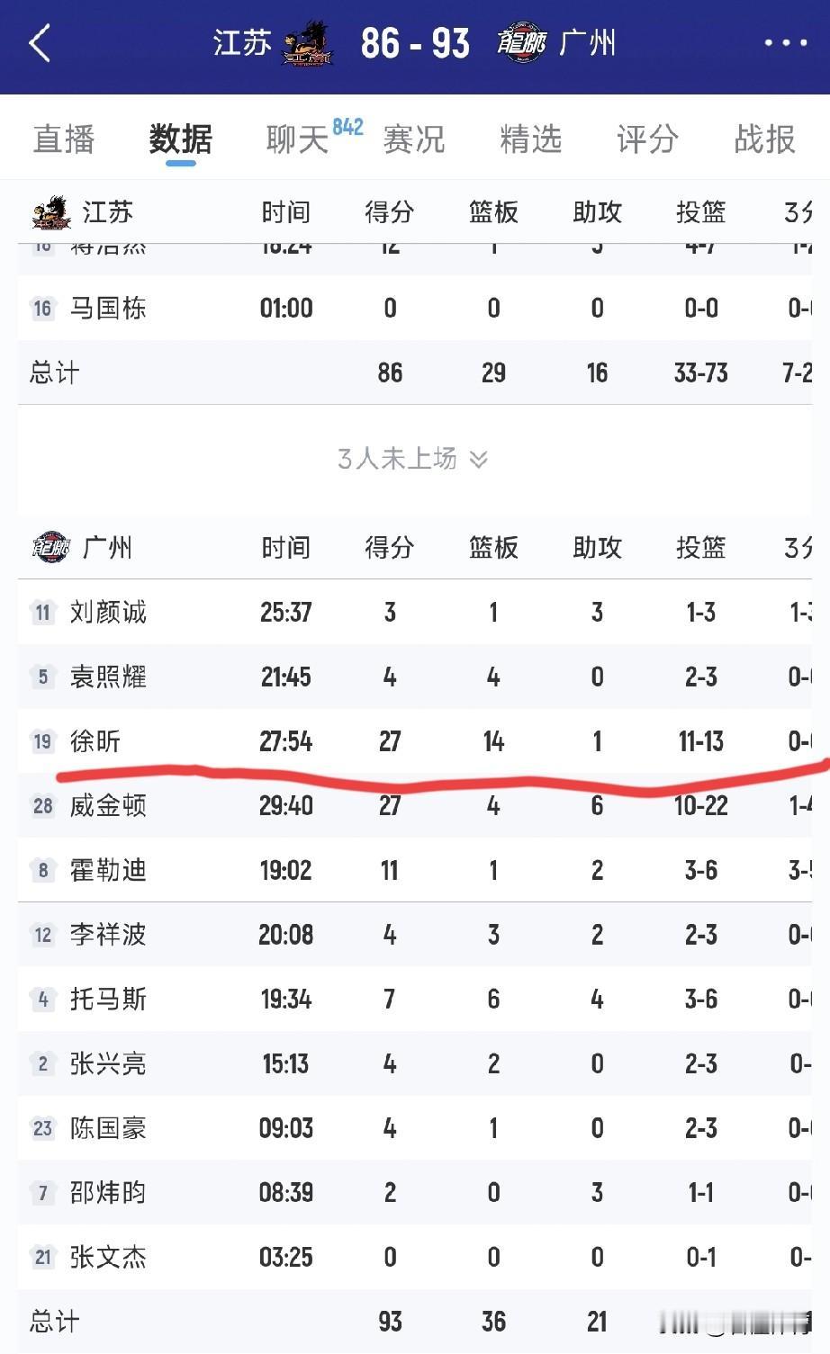 27分14篮板，徐昕这直接打成外援表现了啊，难道真是杜锋耽误了他？说他体能不