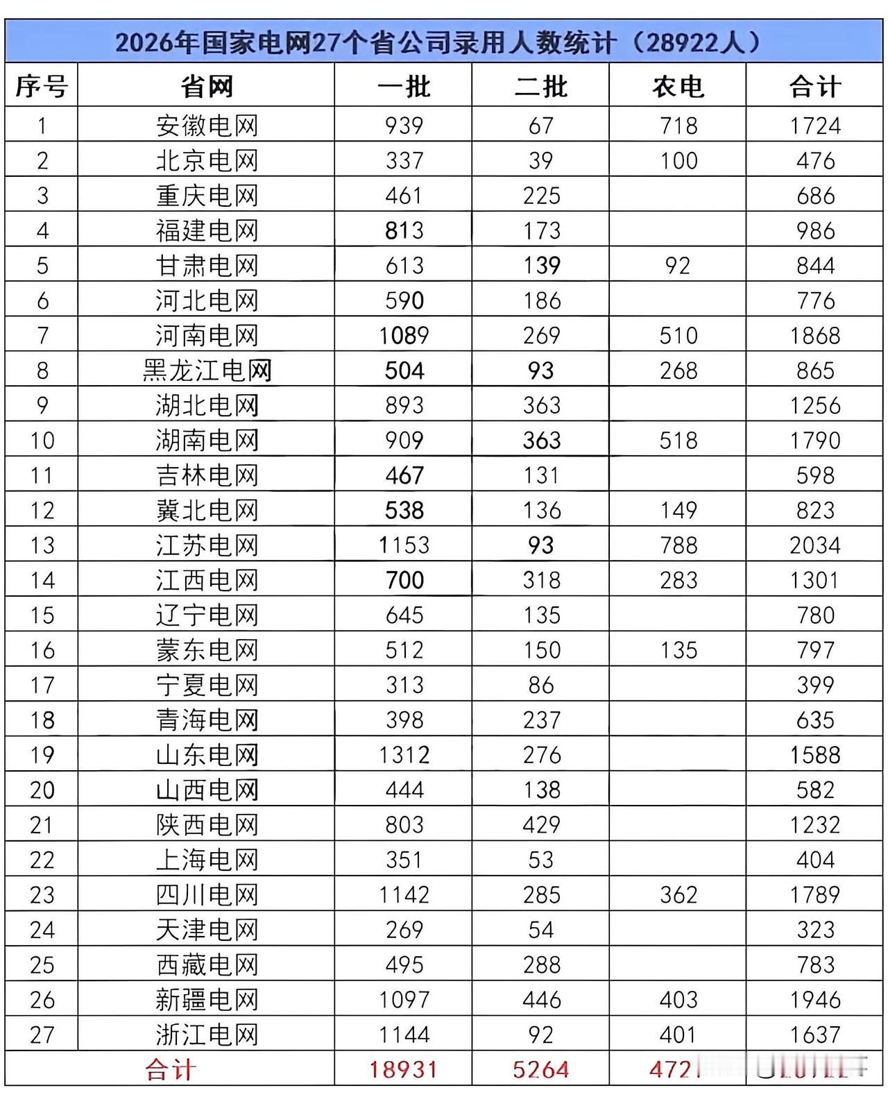 2026年国家电网27个省公司录用人数，江苏电网录用2034人，稳居榜首，新疆电