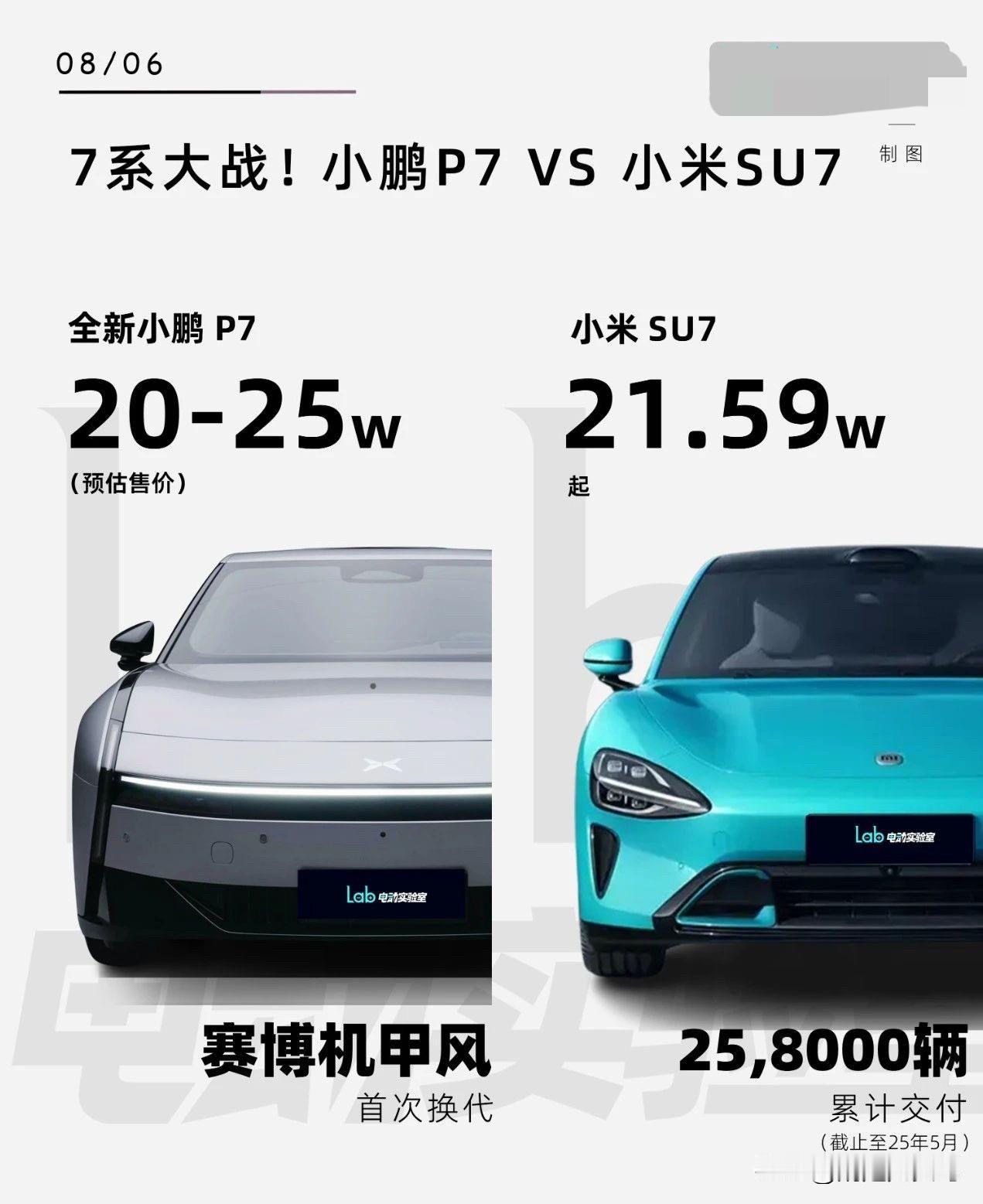 2021年，P7贡献了小鹏汽车全年总销量（98,155辆）的61.7%，救小鹏汽