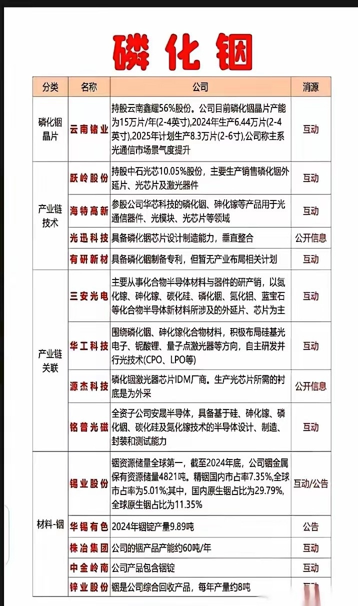 磷化铟产业链相关企业梳理，涵盖晶片、技术、关联及铟材料等环节。云南锗业、跃岭股份