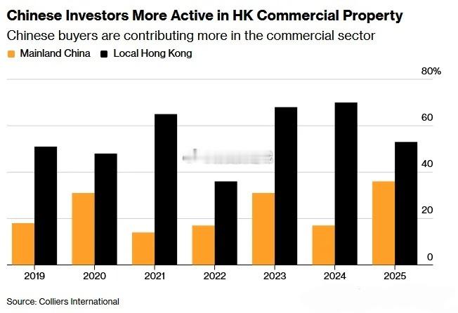 彭博社报道，在香港商业地产领域，内地投资者的活跃度正持续增强，2025年其投资额