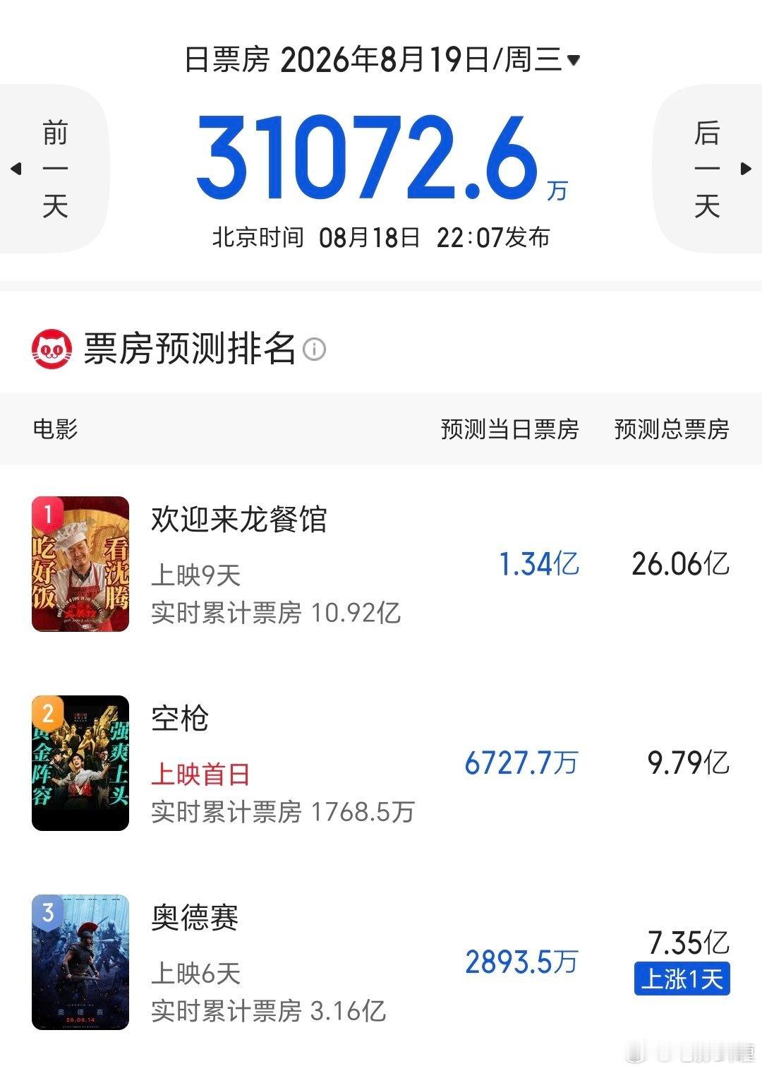 《空枪》总票房预测接近10亿！看好凭口碑走长线。明天正式上映，看第一场。