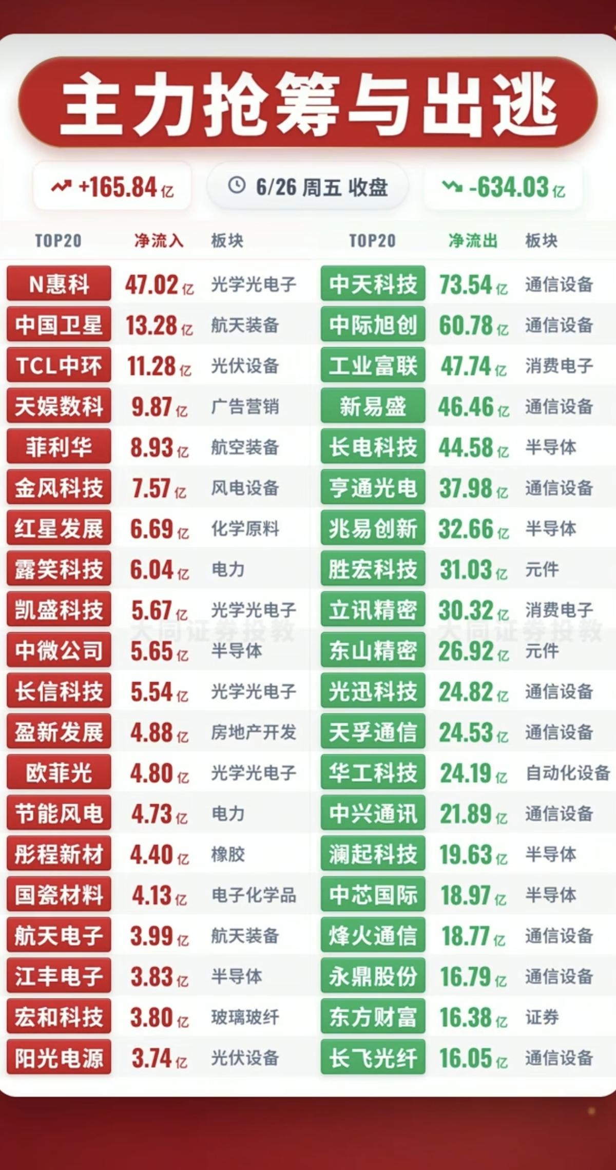 6.26周五主力大资金流向监测TOP20！资金抢筹：橡胶、半导体材
