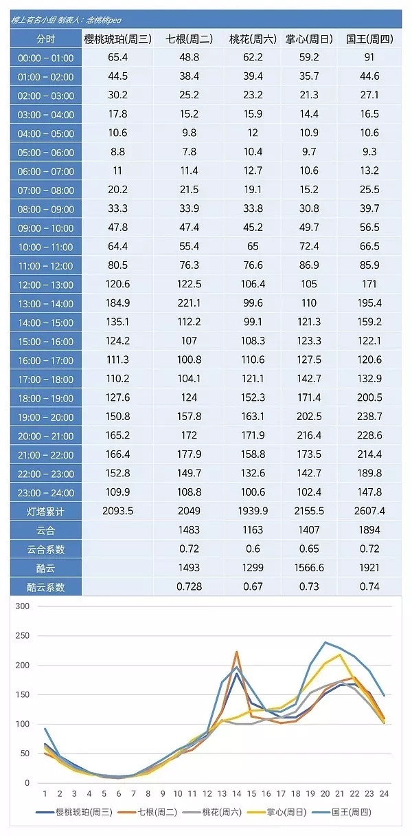 樱桃走势现在比七根强但是不如国王看最后能到多少​​​