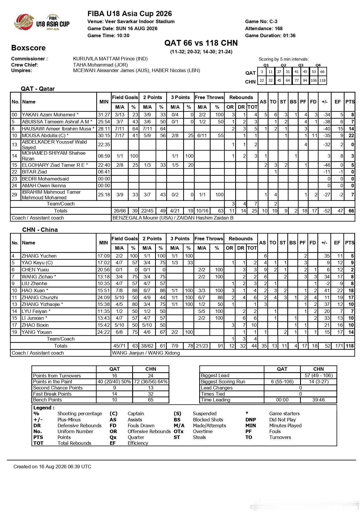 【U18国青】2026年国际篮联U18男篮亚洲杯8月16日13:00-小组赛卡