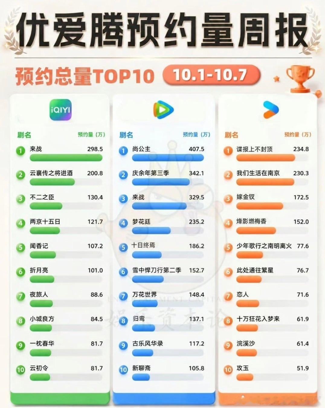 三大平台电视剧预约top10​​​