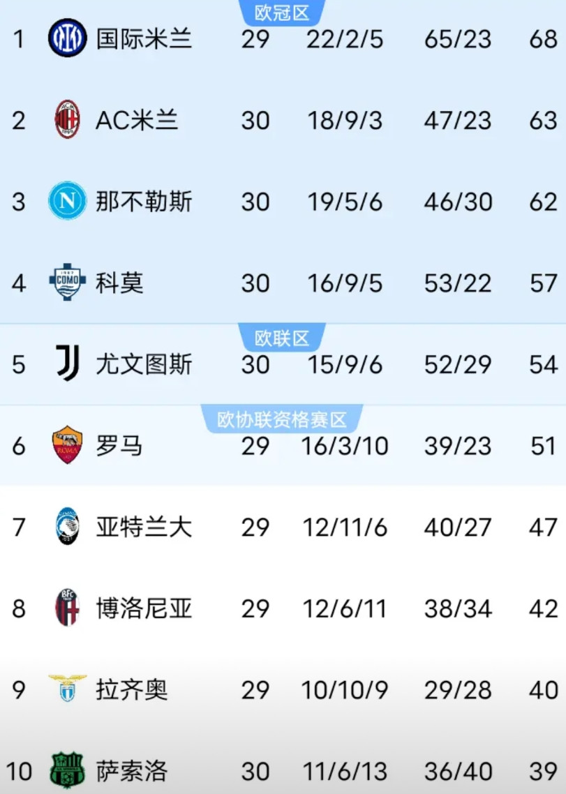 这样的法布雷加斯，下赛季科莫还留得住吗？意甲第30轮，法布雷加斯率领的科莫主场5