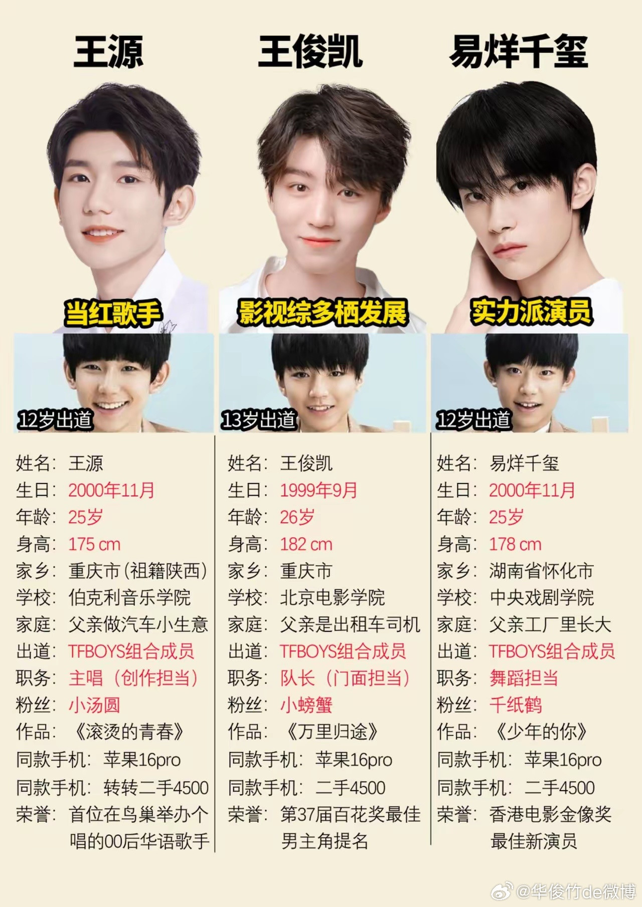 TFBOYS三位老成员！​​​