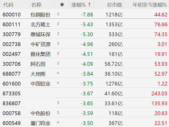 A股稀土永磁板块走弱, 包钢股份跌近8%
