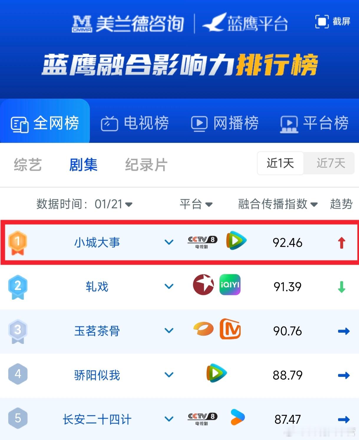 《小城大事》依旧稳稳的九宫格TOP1评价总是主观的，但第一却是实打实的！小城大事