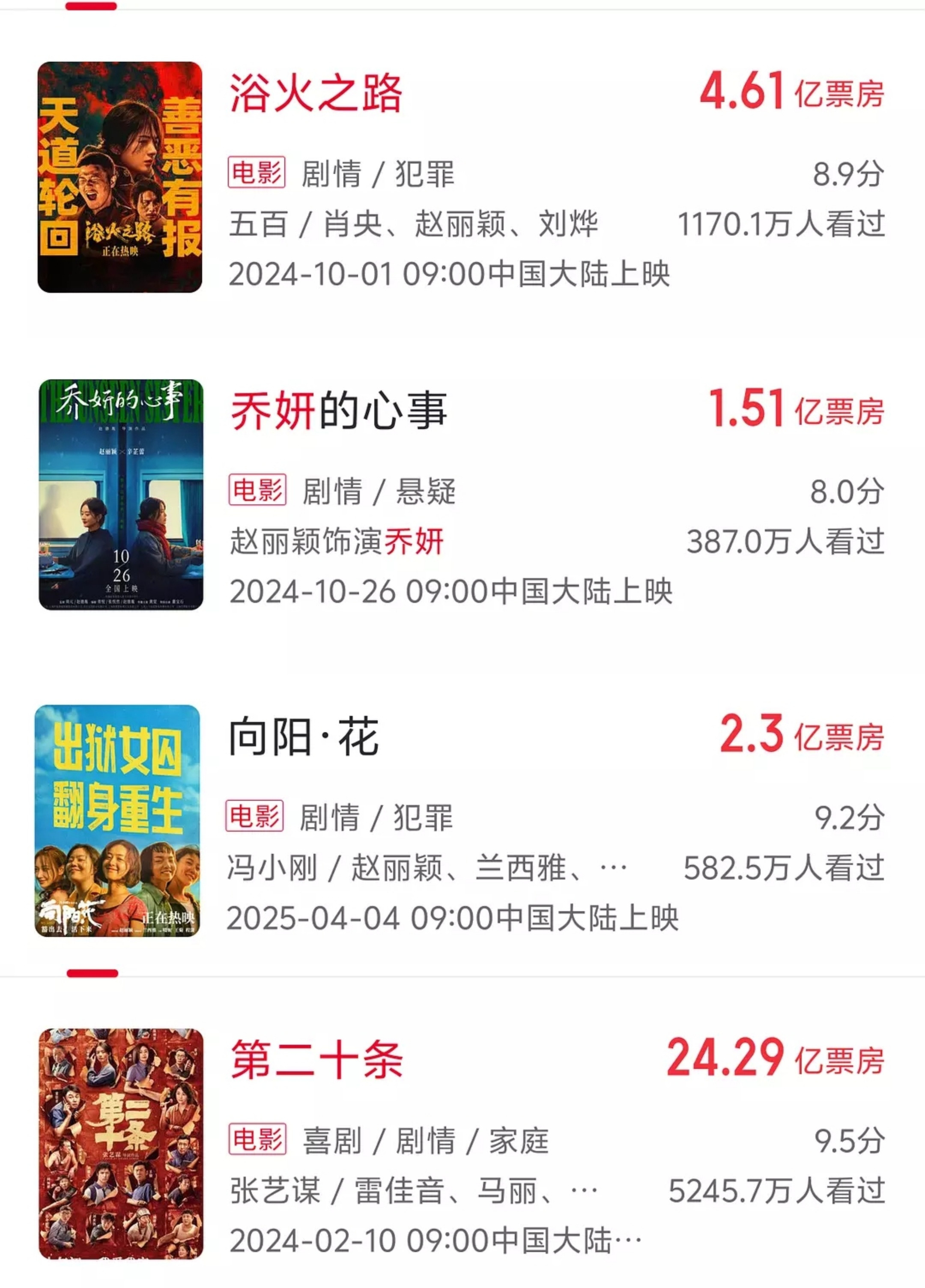 赵丽颖近一年多的电影成绩，一、二、三番全破亿浴火之路:二番4.6亿（国庆档🥈）