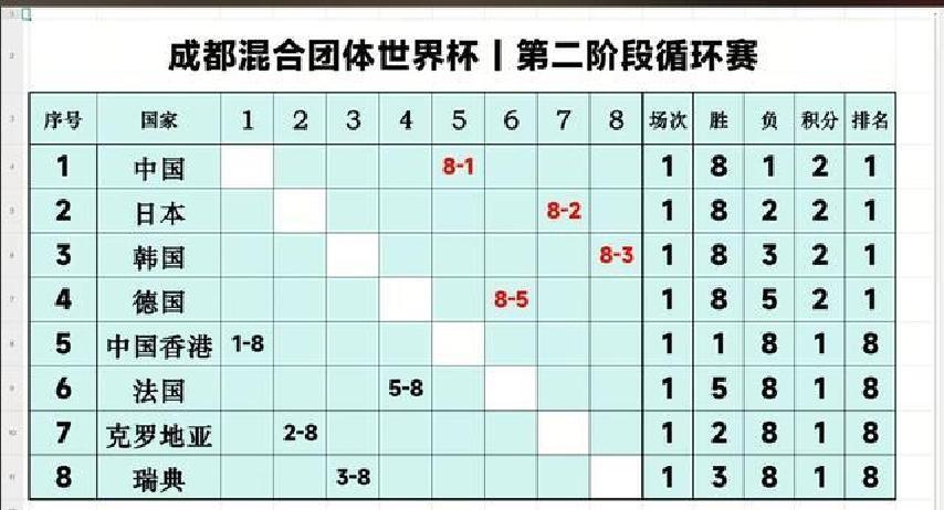 混团世界杯王曼昱穿错裤子，王楚钦女队友聊不停，混双亲吻吓人林昀儒小组出局？国乒
