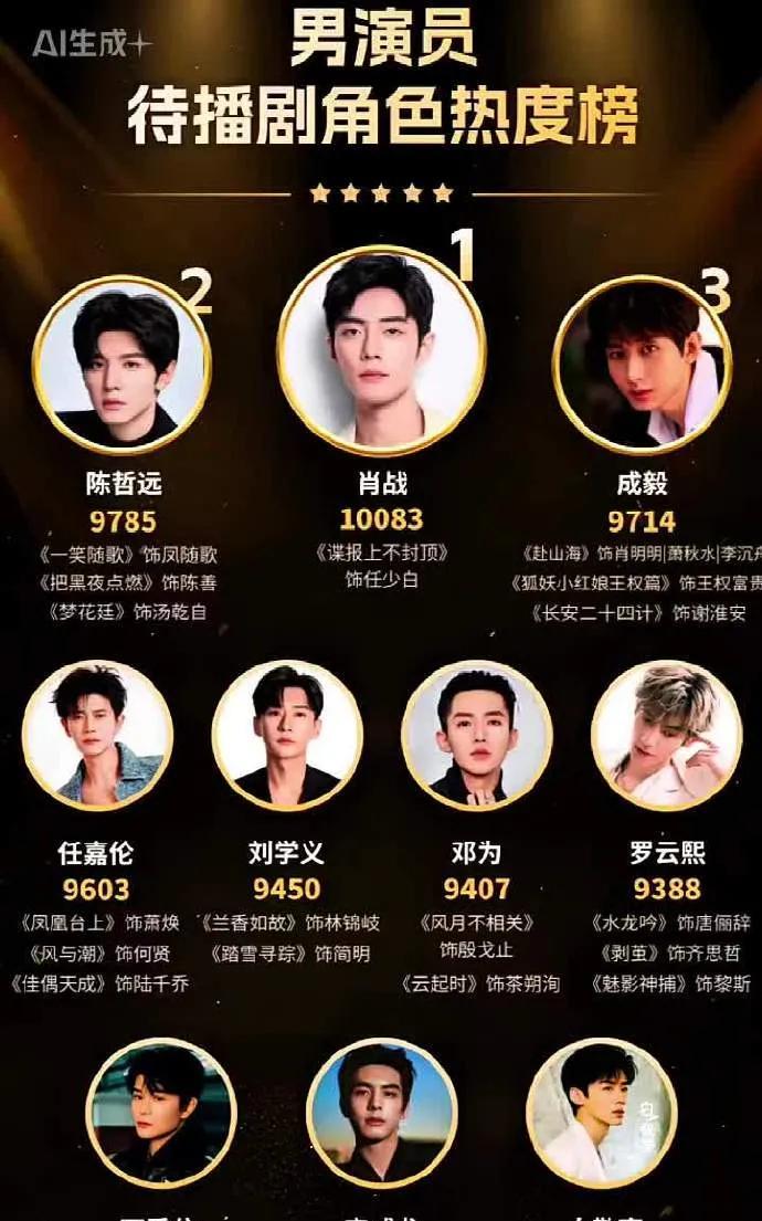 必看！7.7-8.7男演员待播剧角色热度TOP10新鲜出炉！7月7日至8月7日