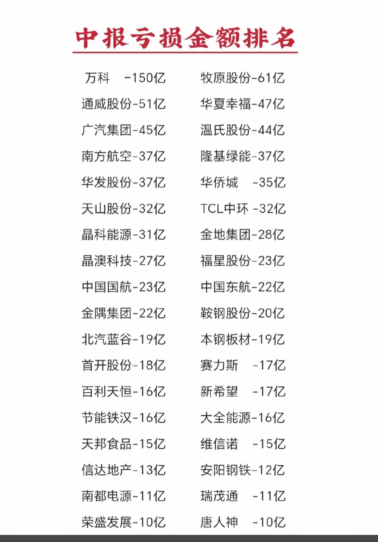 中报亏损金额排名出炉！多只老牌巨头上榜，选股务必留心中报亏损榜单整理好了，