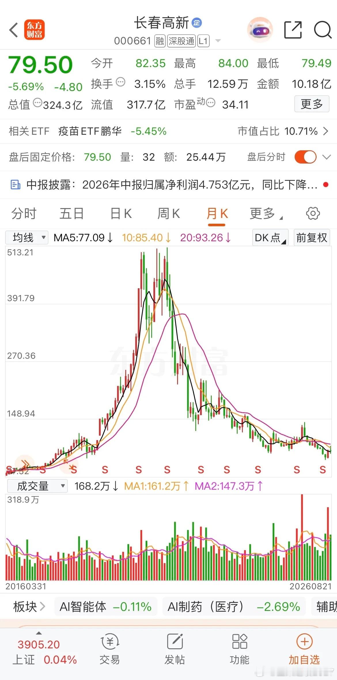 这曾经是生物医药的龙头，为何会轮落如此厉害？