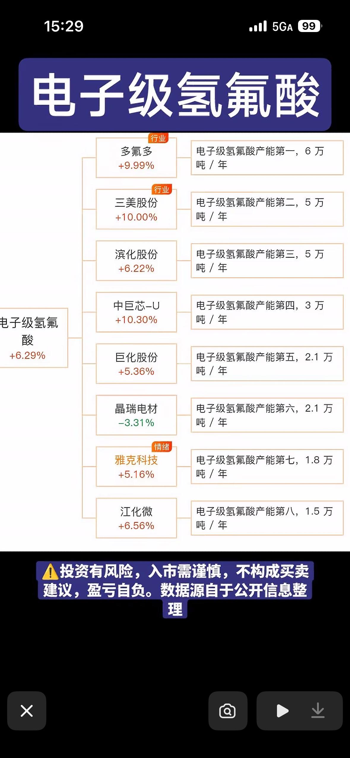 电子级氢氟酸行业分析：多股领涨，投资需谨慎！最近电子级氢氟酸行业可太火了，多
