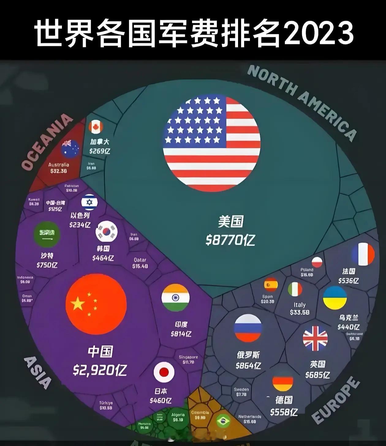 难怪美国不愿意再去扛自由世界的大旗，扛这个旗子是真费劲啊！原本建立北约就是为了防