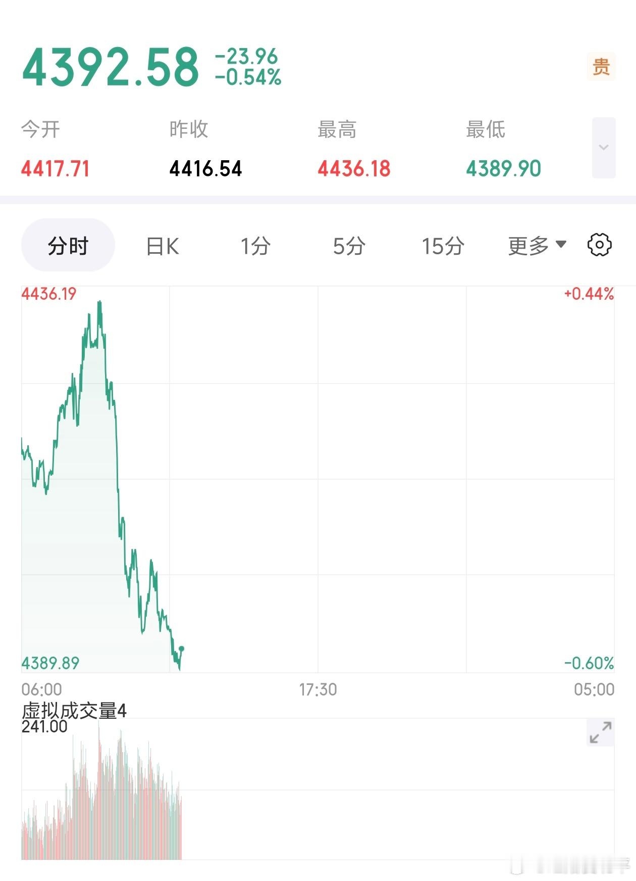 机构预计金价今年将触及7150美元这是哪个机构预测的？难道要掩护出货？现在特怕机