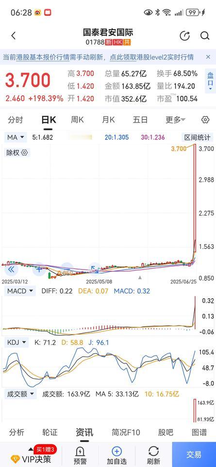 港股涨疯了，所为何事？昨天，港股又一次涨疯了。国泰君安国际1.24港元开盘后，