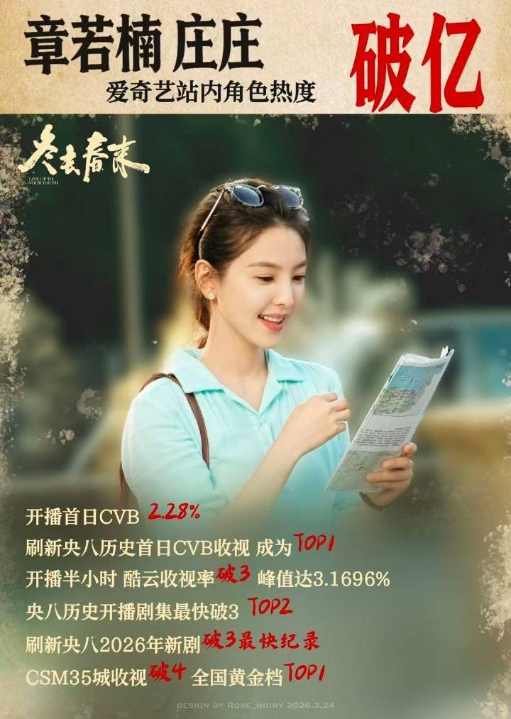 章若楠新剧《冬去春来》今日收官，这部剧几乎无宣发，这个成绩算是可以了