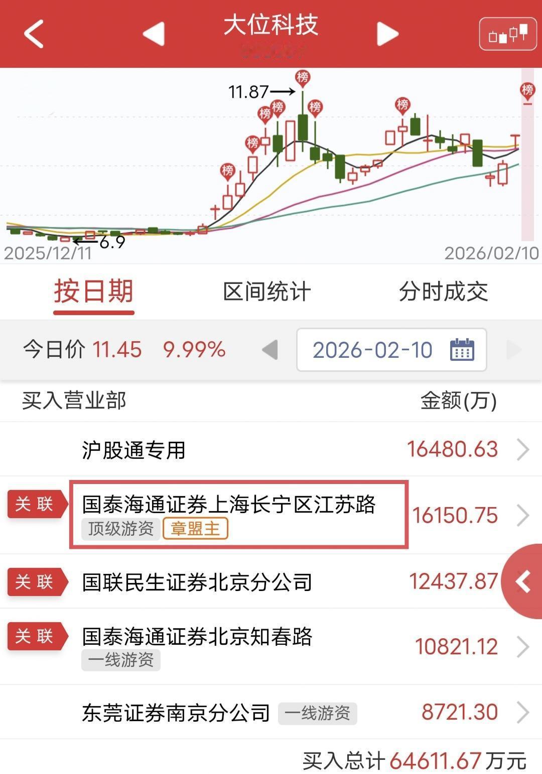 章盟主爆买1.6亿：今天大位科技一字涨停。盘后龙虎榜显示，章盟主三日爆买
