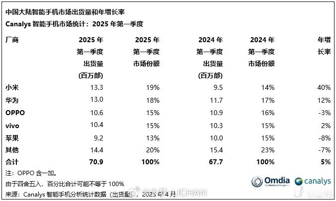 小米手机一季度国内第一，本质上来说还是人车家的含金量继续提升。不知道大家有没有发