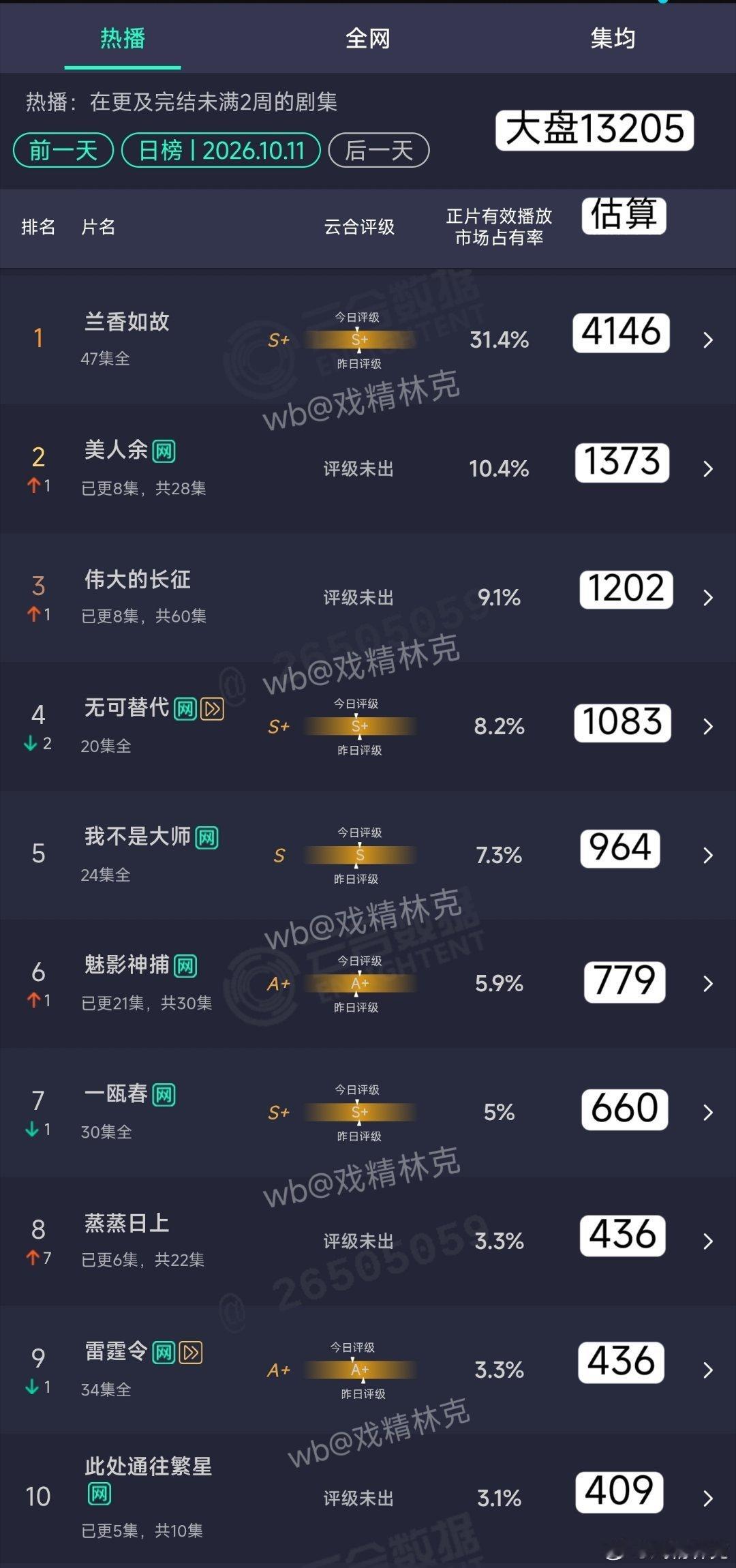 10.11云合估算：应该会热闹起来了[doge]​​​