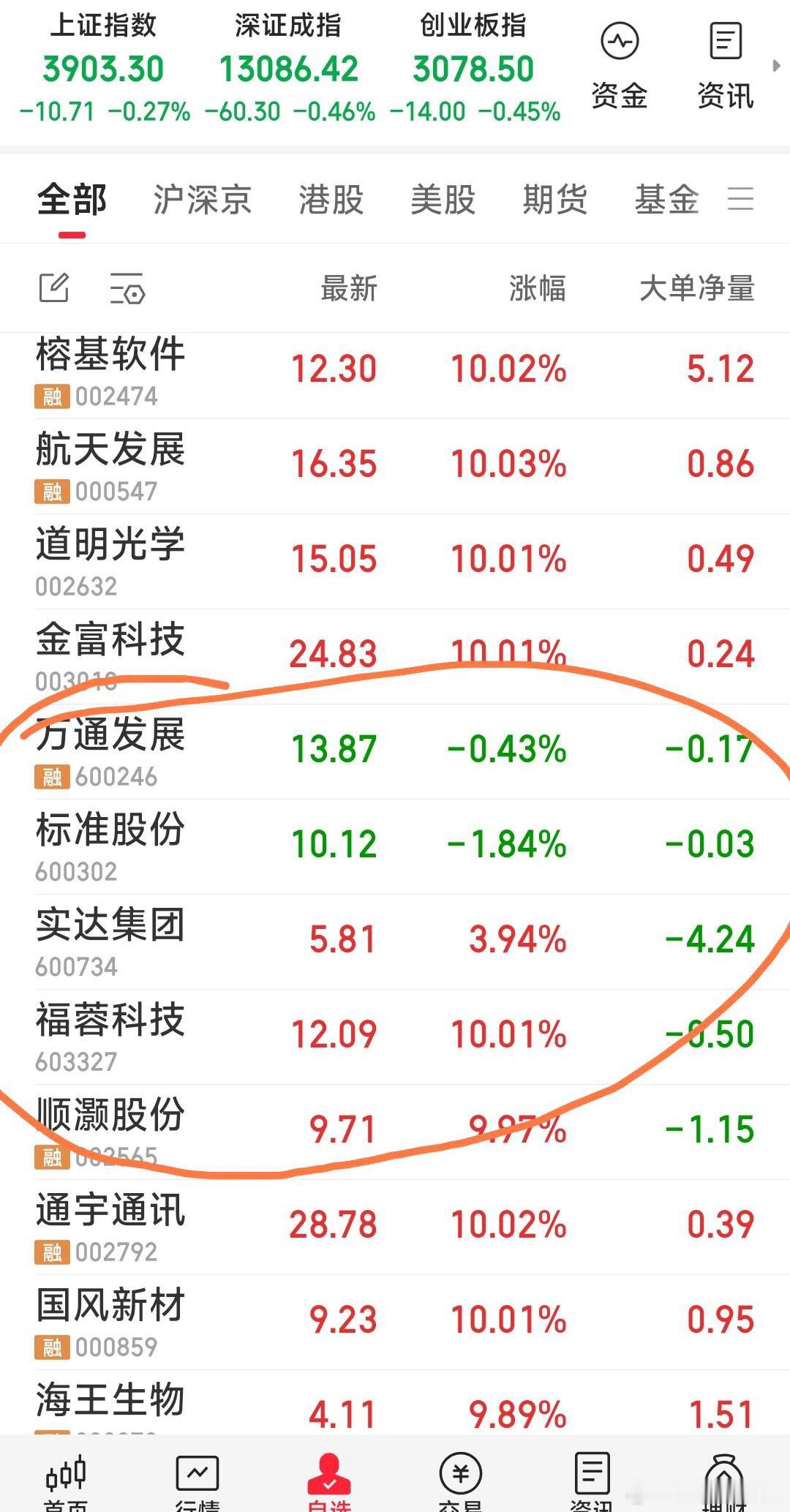 现手中共5牛：标准股份，万通发展，顺灏股份，福蓉科技，实达集团。