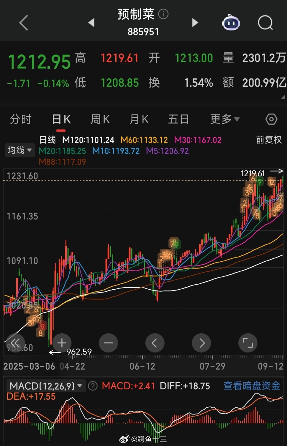 西贝已获预制食品相关专利授权中国股市里有预制菜板块，涨得这么好[捂脸哭]用的餐厅多