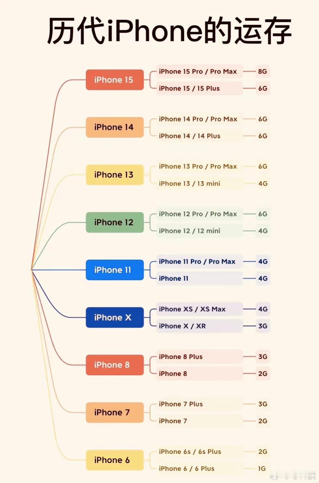 看历代iPhone的运存，难怪一直说是在挤牙膏，但感觉如果苹果销量拉胯一年，第二