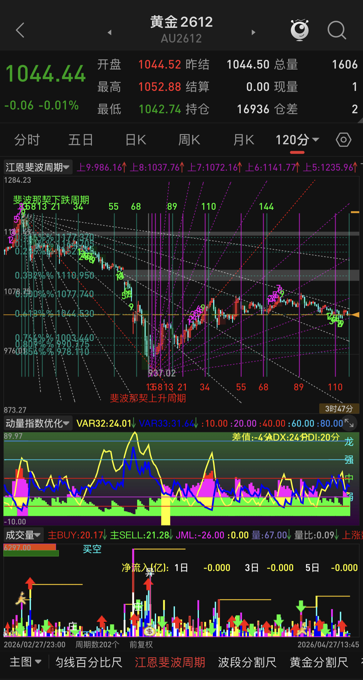 近期金银冲高回撤明显，市场没那么多看现货黄金破5000，破6000的声音了吧，我