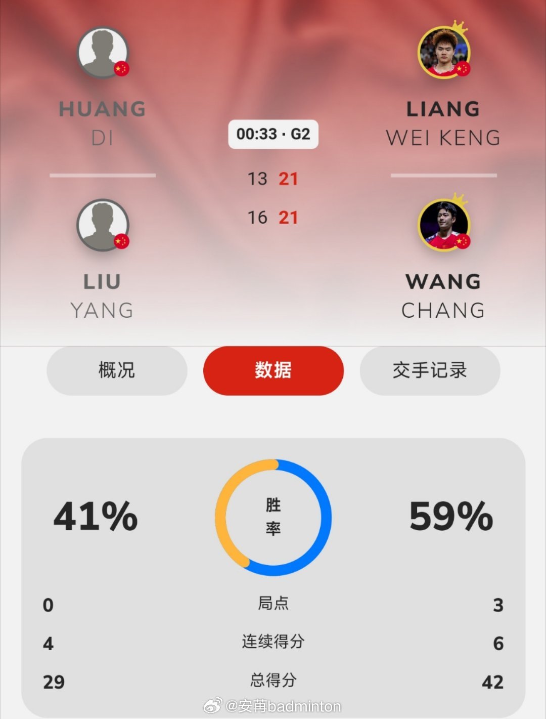 梁伟铿王昶晋级中国香港赛半决赛梁王组合直落两局拿下德比之战晋级男双四强！梁伟铿/