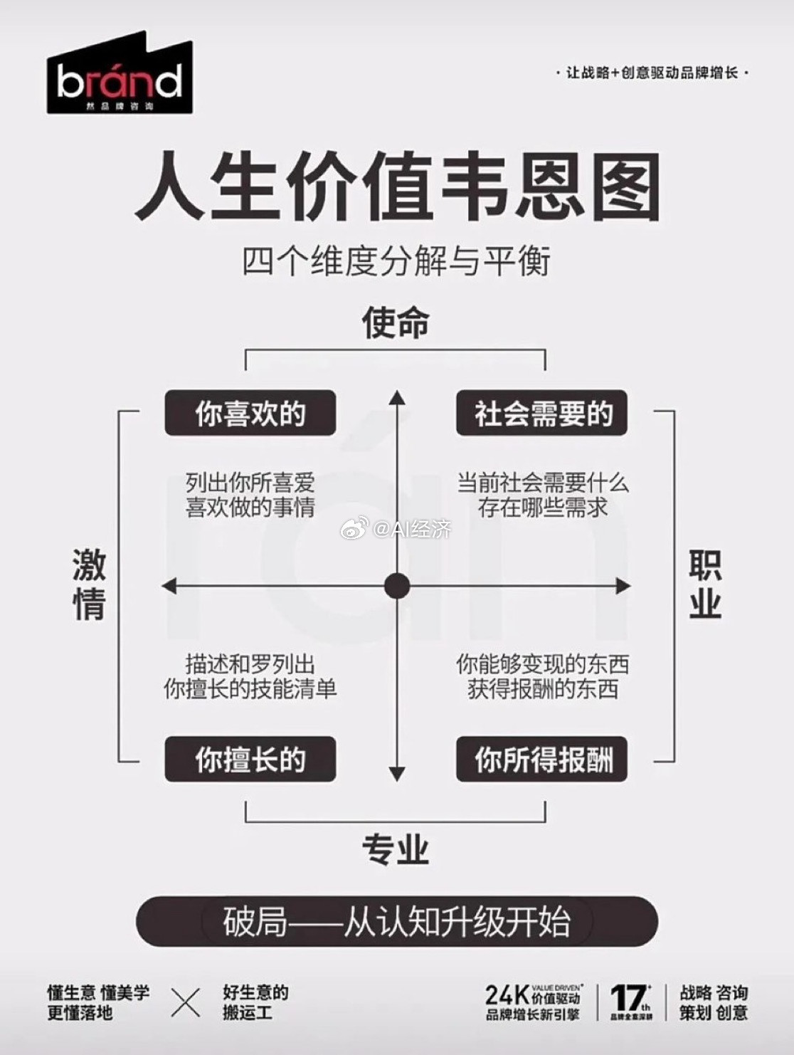 人生价值韦恩图
