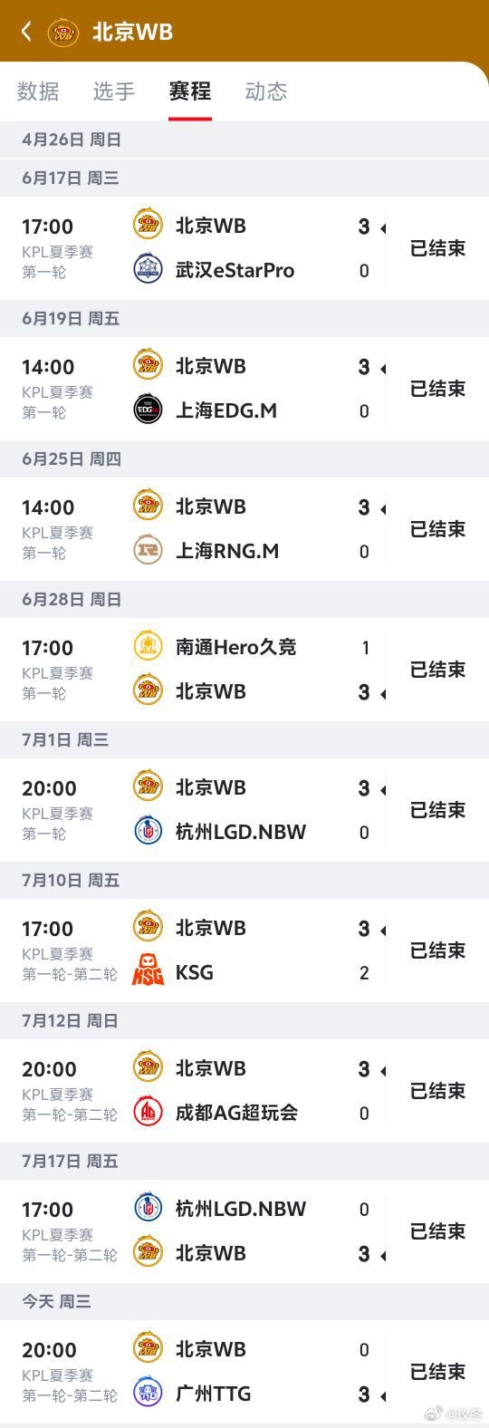 TTG用一场干脆利落的零封击碎WB的连胜势头，连贯的进攻节奏全程压制对手。此战不