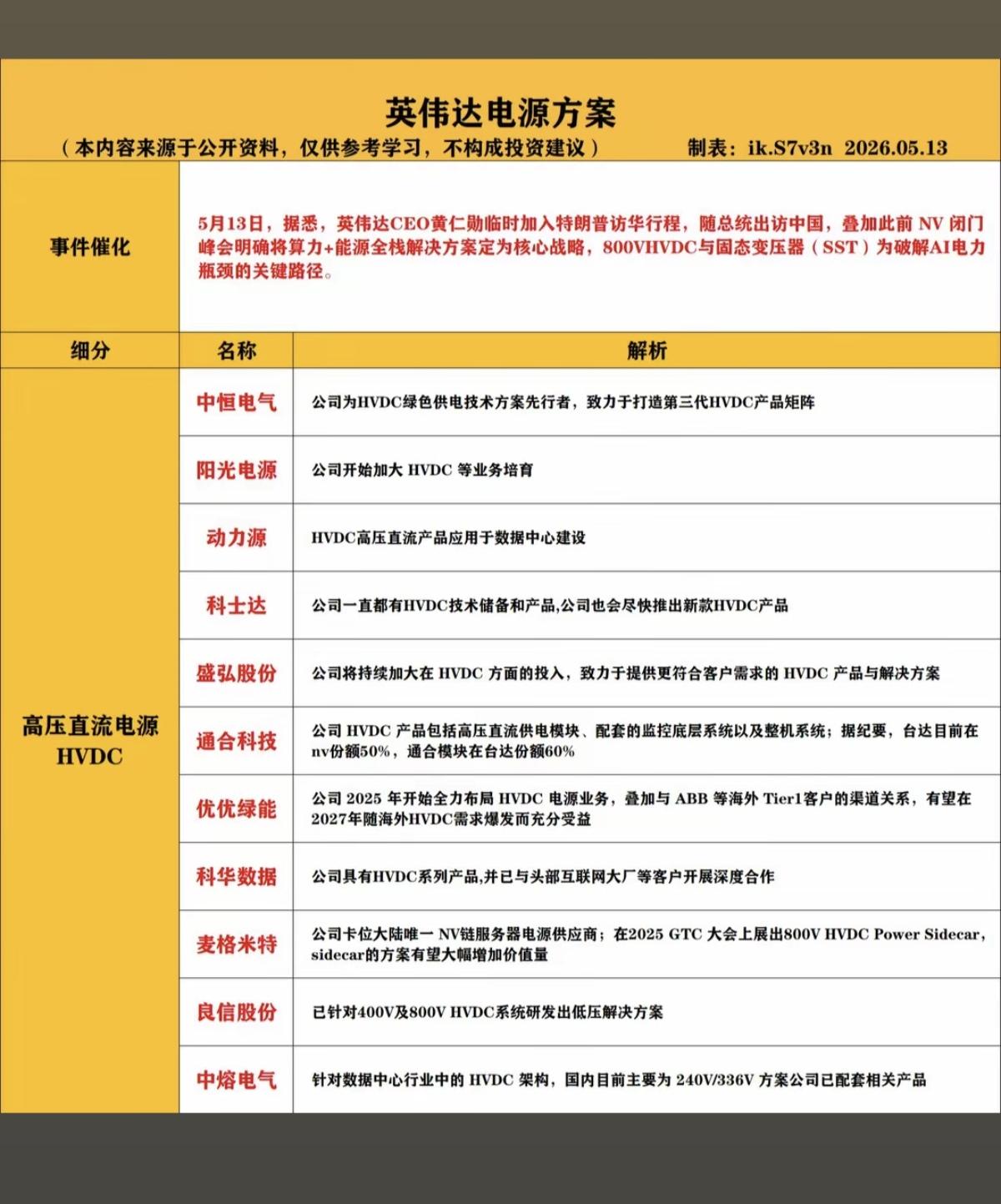 英伟达：AI电源方案！1.高压直流电源HVDC2.固态变压器SST3.巴