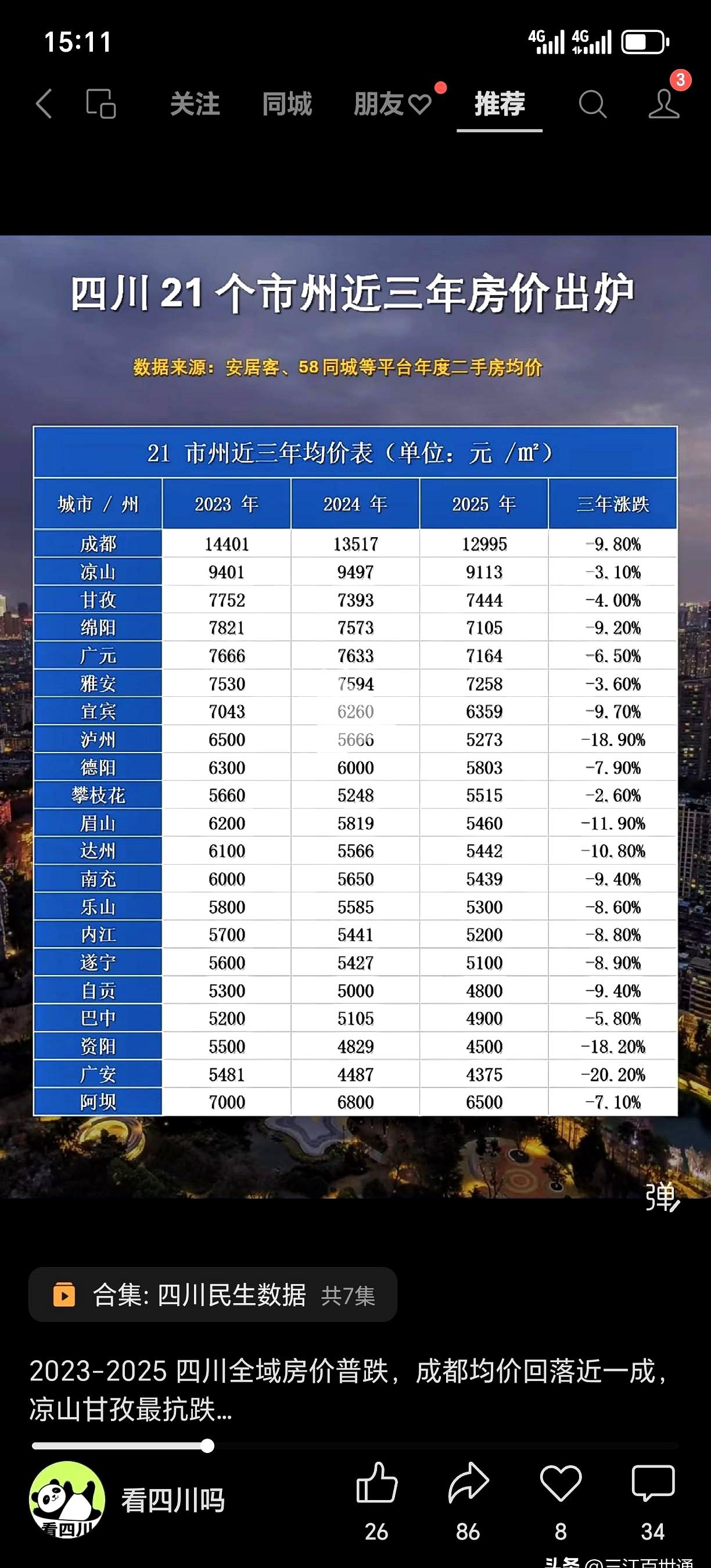 凌晨翻完一圈数据才发现，四川这两年（2023—2025）房价在集体回头。成都的