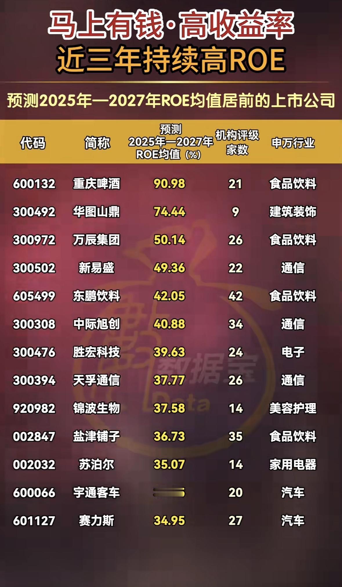2025-2027年高ROE上市公司，蕴含着不少投资机会。巴菲特都说了，要是