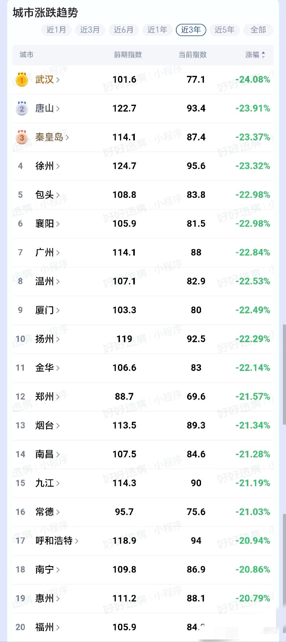刚买房，但凡早买两年就挂树上了统计局近3年全国城市房价跌幅榜出炉！(二手房)