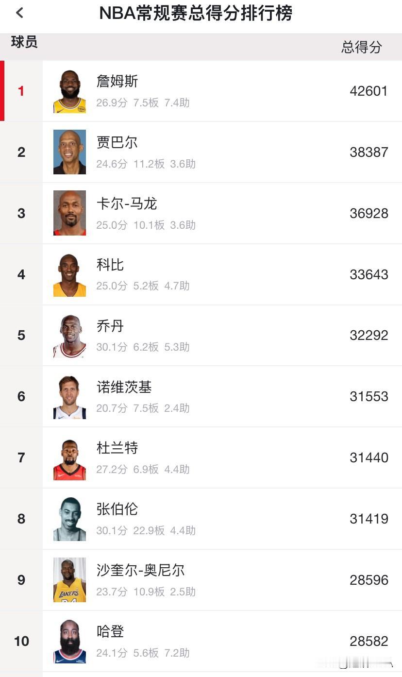 大胆预测！哈登和杜兰特最终都能跻身NBA历史总得分榜前五。杜兰特生涯总得分3