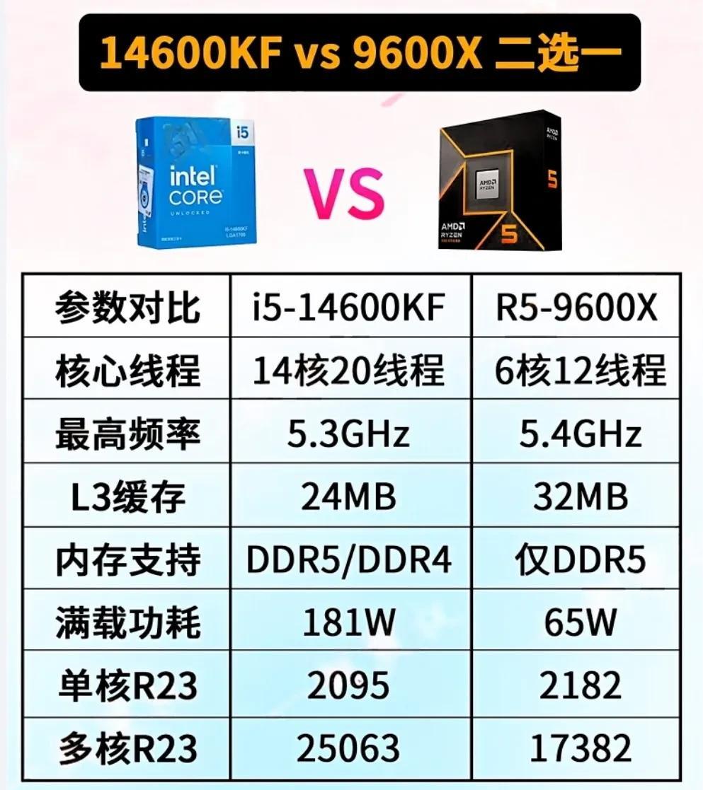 同为千元，14600KF和9600X谁才是王者。只打游戏尤其是网游，9600X