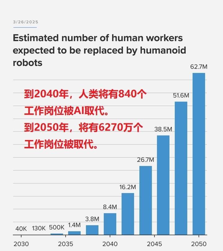 比尔·盖茨在一次对话中说，由于人工智能技术的快速应用，“大多数的事情”将不再需要